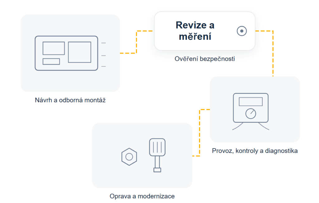 Schéma životního cyklu elektrického zařízení: návrh a montáž, ověření revizí, provoz s&nbsp;pravidelnými kontrolami a údržbou a následná oprava nebo modernizace
