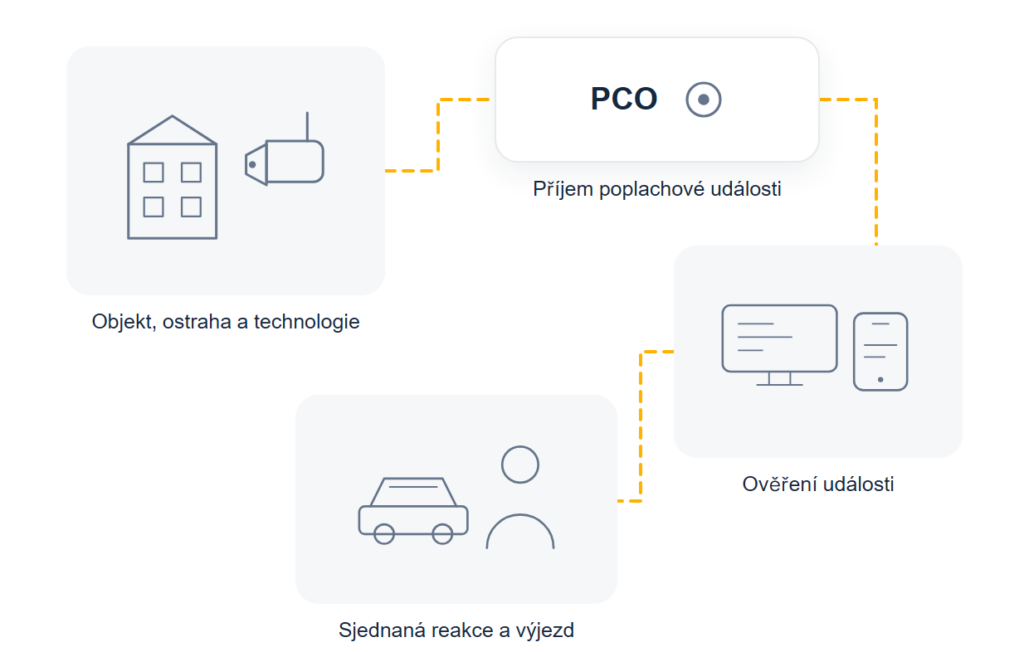 Schéma kombinované ochrany: objekt hlídaný pracovníkem ostrahy a technologiemi PZTS, CCTV a přístupového systému předává události na&nbsp;PCO, kde je operátor ověří a spustí sjednanou reakci
